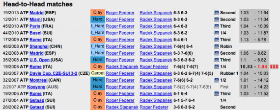 Scommettere con gli Under/Over del tennis nel Betting Exchange 1