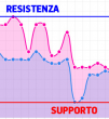 supporto e resistenza