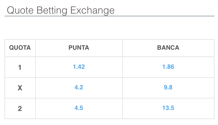 Betting Exchange: come verificare se le quote sono mature 3