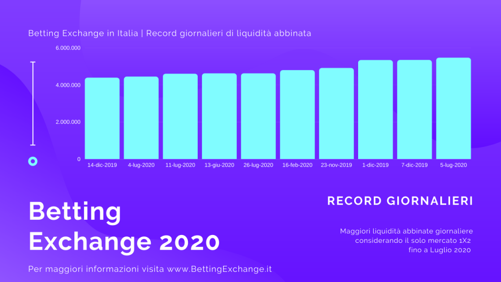 Record scommesse: a luglio 2020 un Betting Exchange stellare 3