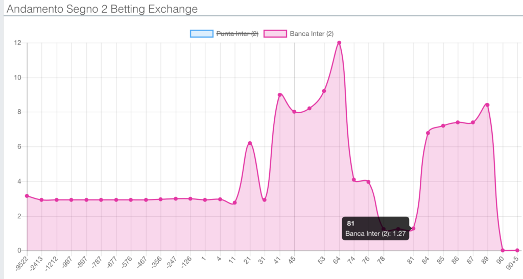 Juventus-Inter: con l'Exchange tutti hanno potuto vincere. Cash Out fino a +172% 4 Juventus-Inter: con l'Exchange tutti hanno potuto vincere. Cash Out fino a +172% 4