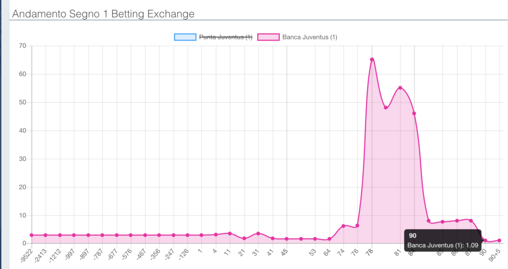 Juventus-Inter: con l'Exchange tutti hanno potuto vincere. Cash Out fino a +172% 3 Juventus-Inter: con l'Exchange tutti hanno potuto vincere. Cash Out fino a +172% 3