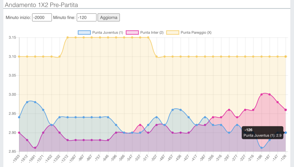Juventus-Inter: con l'Exchange tutti hanno potuto vincere. Cash Out fino a +172% 2 Juventus-Inter: con l'Exchange tutti hanno potuto vincere. Cash Out fino a +172% 2