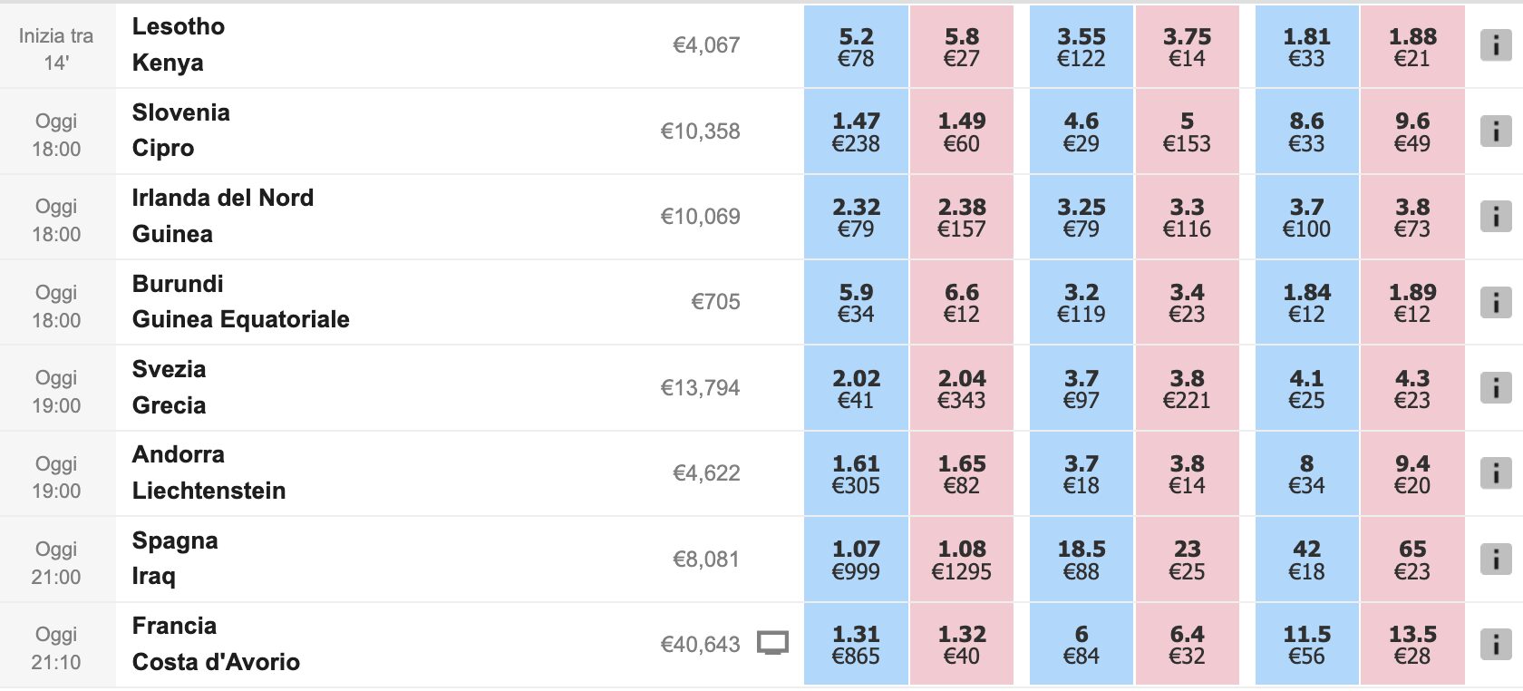 La piattaforma Betfair Exchange