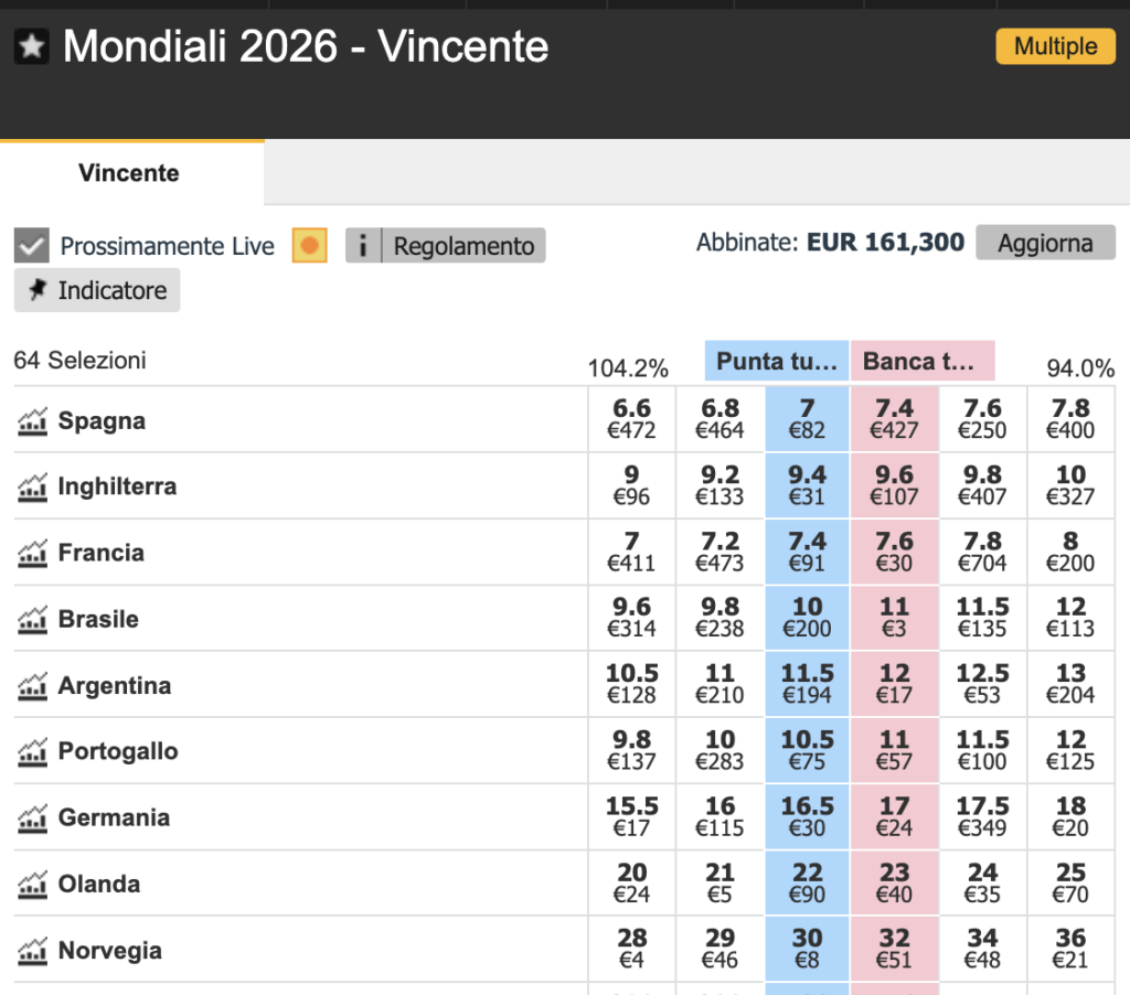 Vincente Mondiali 2026: Spagna favorita su Exchange a quota 7.00 1