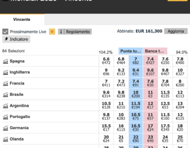 Vincente Mondiali 2026: Spagna favorita su Exchange a quota 7.00 1 Vincente Mondiali 2026: Spagna favorita su Exchange a quota 7.00 1